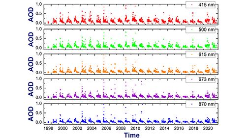 A time series from 1997 into 2020 shows the combined aerosol optical depths (AODs) generated for the North Slope of Alaska central facility at Utqiaġvik at 415 nm, 500 nm, 615 nm, 673 nm, and 870 nm.