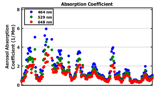 A time-series plot showing aerosol absorption coefficient at three wavelengths: 464, 529, and 648 nanometers