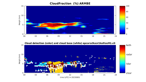 The top plot is labeled "CloudFraction (%) ARMBE," and the bottom plot is labeled "Cloud detection (color) and cloud base (white)" with the datastream name epcarsclkazr1kolliasM1.c0.