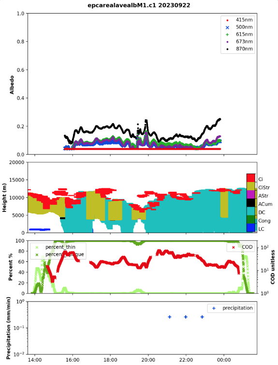 Four plots are stacked from top to bottom, showing estimated surface albedo, cloud type, cloud optical depth, and precipitation.