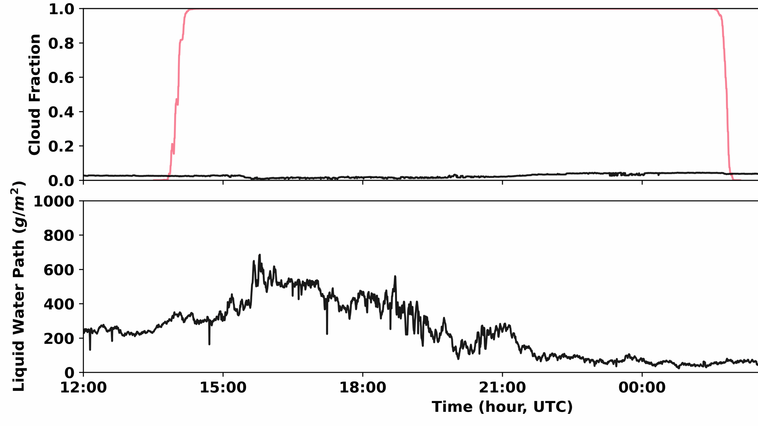 Cloud optical properties are shown for April 17, 2023, during the EPCAPE campaign. This cropped-in image shows cloud fraction and base height, and liquid water path. Panels were plotted by Damao Zhang, Pacific Northwest National Laboratory.