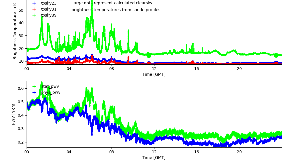 This quicklook image produced by the MWRRETv2 value-added product provides data from April 15, 2023, at the SAIL ARM Mobile Facility site. The top panel shows observed brightness temperatures at 23.8 (blue), 30 (red), and 89 GHz (green). The bottom panel shows physically (red and blue) and statistically (green) retrieved precipitable water vapor.