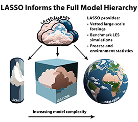 Underneath a set of clouds with the words "LASSO library" running above, arrows point down at an SCM column, LES/CRM cube, and a GCM/RRM sphere. An arrow underneath the different shapes indicates the increasing model complexity from SCM to LES/CRM to GCM/RRM. The title of the image is "LASSO Informs the Full Model Hierarchy." The image says that LASSO provides vetted large-scale forcings, benchmark LES simulations, and process and environment statistics.