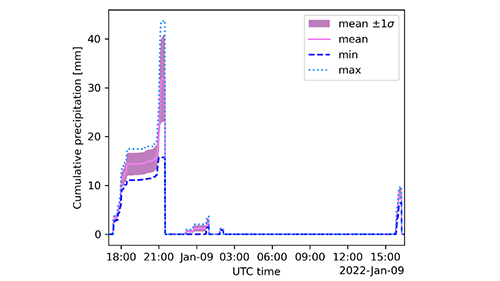 A time-series plot generated using the PrecipBE Jupyter Notebook shows the cumulative precipitation during a TRACER precipitation event on January 8–9, 2022. The plot depicts the event mean, mean ± standard deviation (σ), minimum, and maximum, which are all included in the precipbetseries product datastream files.