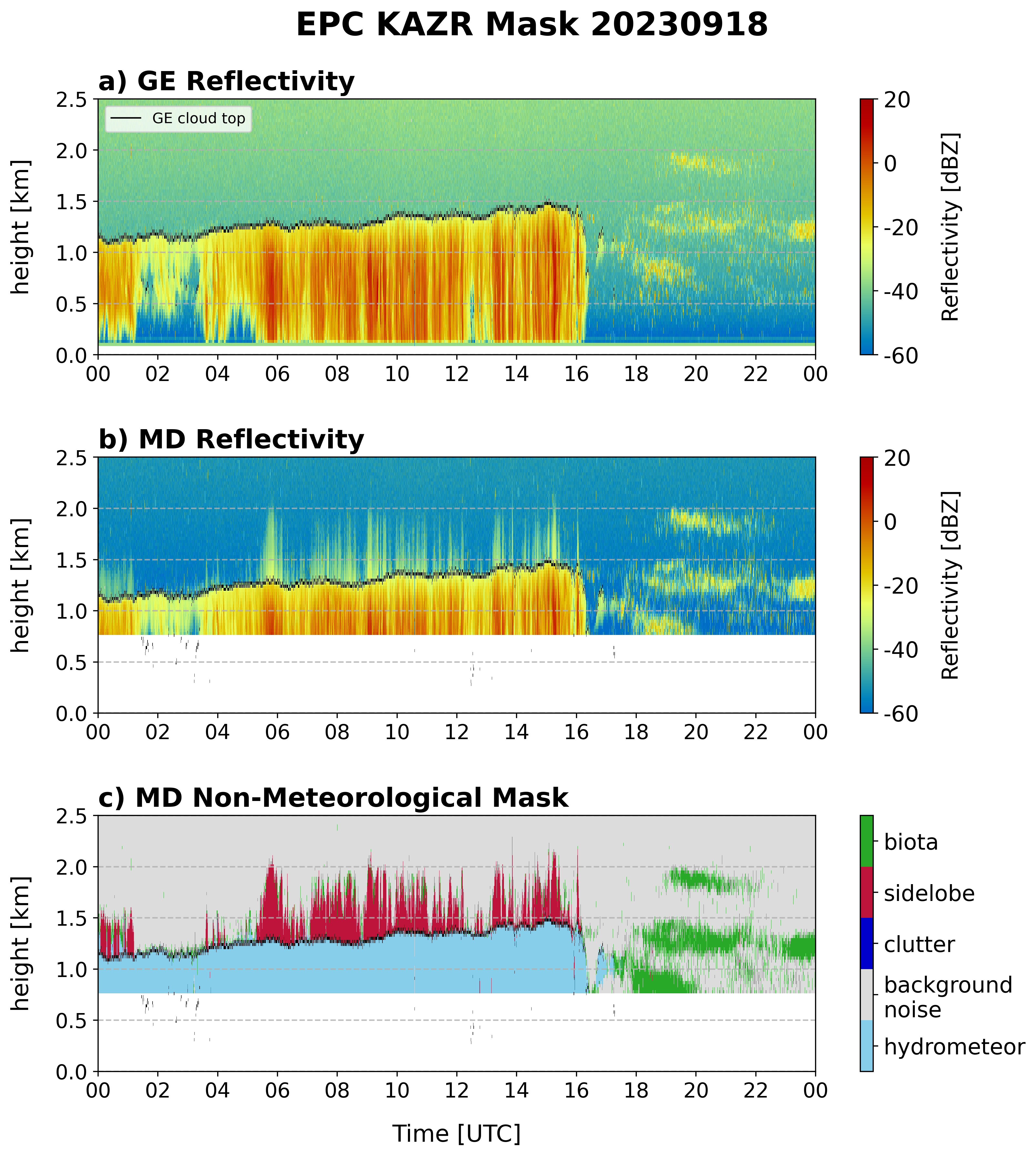 KAZR data plots from the Eastern Pacific Cloud Aerosol Precipitation Experiment (EPCAPE) show a) reflectivity in general mode (GE), b) reflectivity in moderate sensitivity mode (MD), and c) the MD non-meteorological data mask used to produce b1-level data. The mask separates out biota, sidelobe, clutter, and background noise signals from the hydrometeor signals. Plots are from Marqi Rocque, Pacific Northwest National Laboratory.