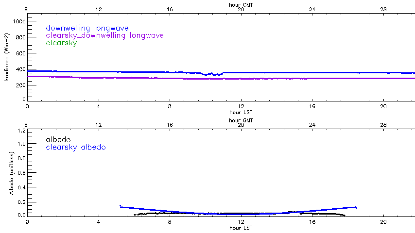A cropped-in image showing parts of two data panels with lines for irradiance and albedo