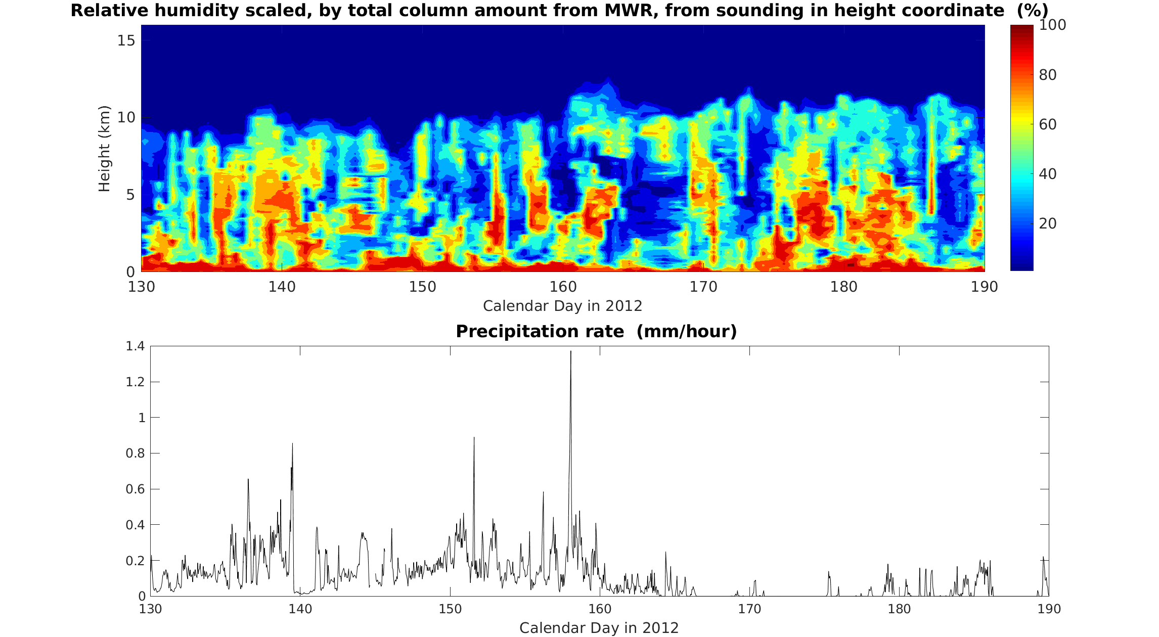 The top figure shows relative humidity scaled, by total column amount from MWR, from sounding in height coordinate (%), from the North Slope of Alaska. The x-axis is labeled as calendar day in 2012 from 130 through 190. The y-axis represents height from 0 to 15 kilometers. The bottom figure shows surface precipitation from the NSA for the same time period in 2012. The precipitation rate is from 0 to almost 1.4 mm/hour.